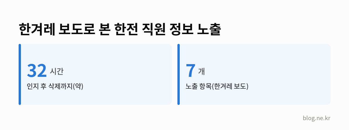 한겨레 보도로 본 한전 직원 정보 노출 인포그래픽