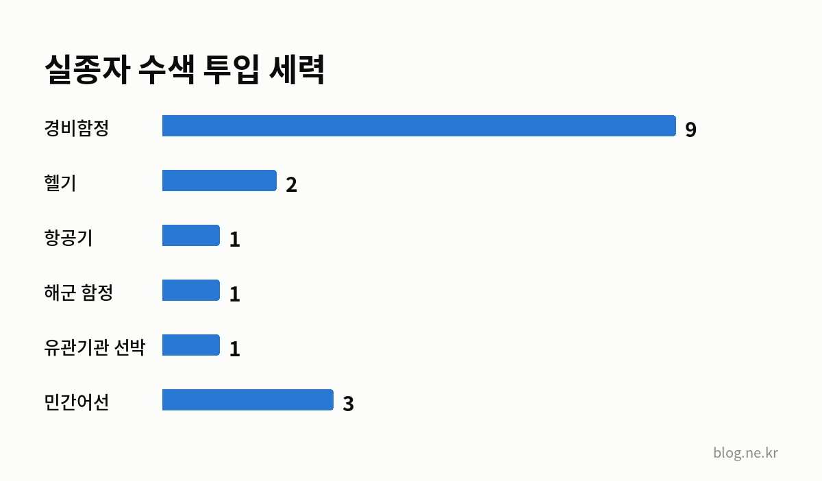 실종자 수색 투입 세력 인포그래픽