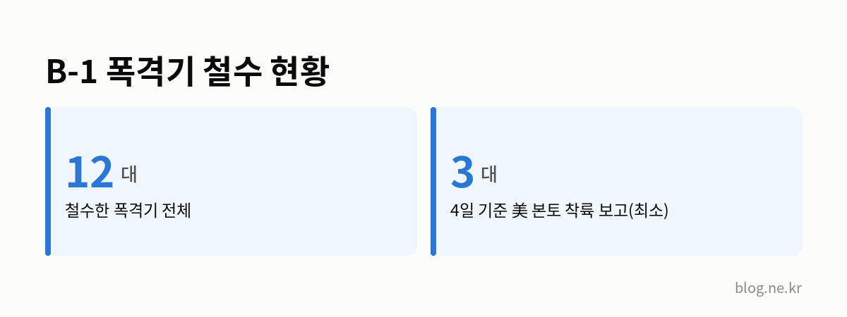 B-1 폭격기 철수 현황 인포그래픽
