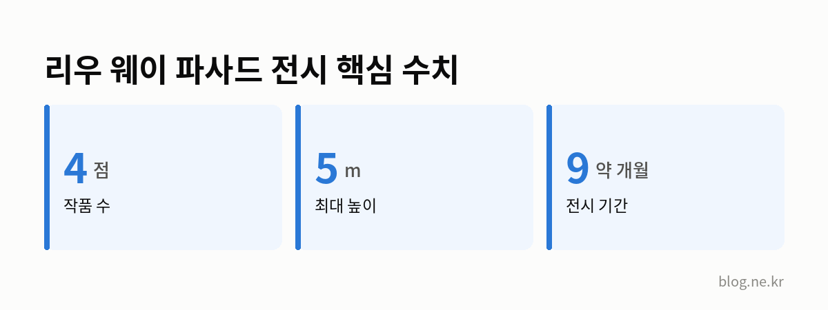 리우 웨이 파사드 전시 핵심 수치 인포그래픽