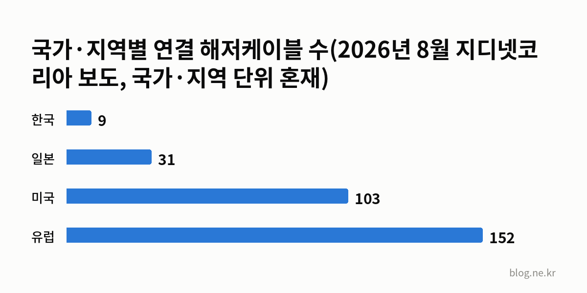 국가·지역별 연결 해저케이블 수(2026년 8월 지디넷코리아 보도, 국가·지역 단위 혼재) 인포그래픽