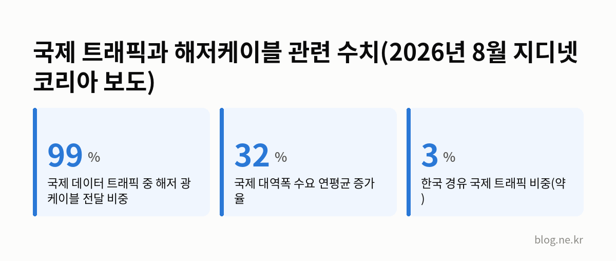 국제 트래픽과 해저케이블 관련 수치(2026년 8월 지디넷코리아 보도) 인포그래픽