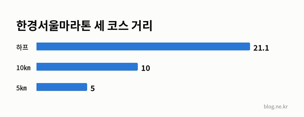 한경서울마라톤 세 코스 거리 인포그래픽