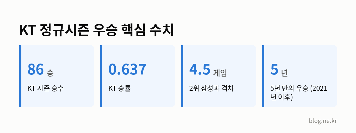 KT 정규시즌 우승 핵심 수치 인포그래픽
