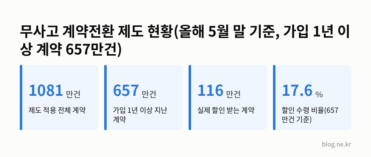 무사고 계약전환 제도 현황(올해 5월 말 기준, 가입 1년 이상 계약 657만건) 인포그래픽