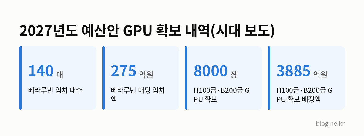2027년도 예산안 GPU 확보 내역(시대 보도) 인포그래픽