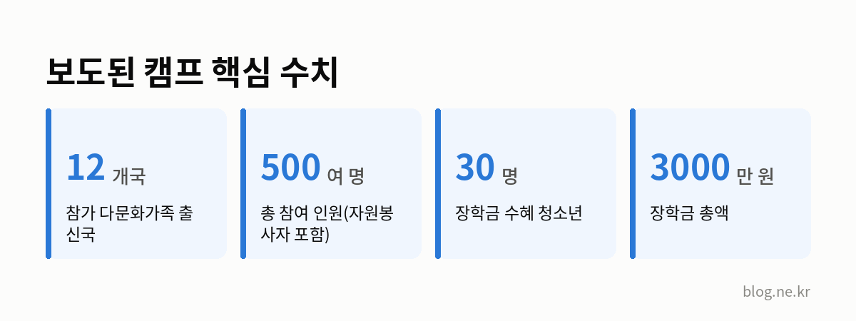 보도된 캠프 핵심 수치 인포그래픽