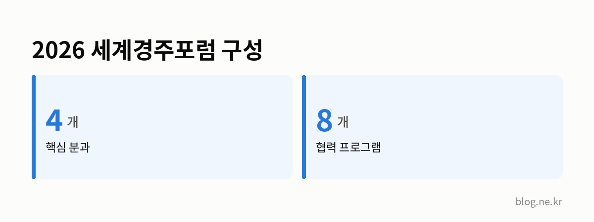 2026 세계경주포럼 구성 인포그래픽
