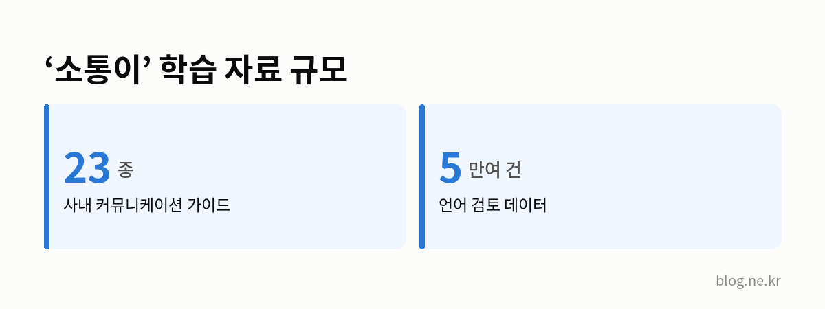‘소통이’ 학습 자료 규모 인포그래픽