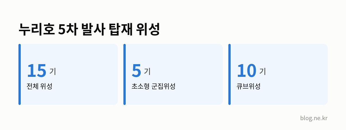 누리호 5차 발사 탑재 위성 인포그래픽