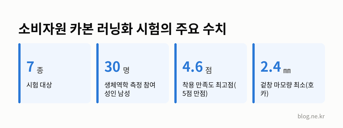 소비자원 카본 러닝화 시험의 주요 수치 인포그래픽