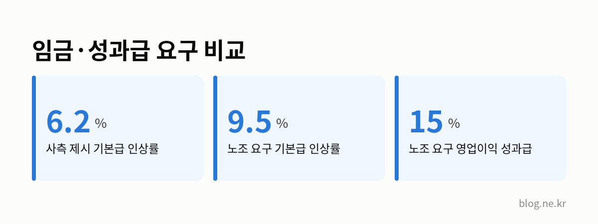 임금·성과급 요구 비교 인포그래픽