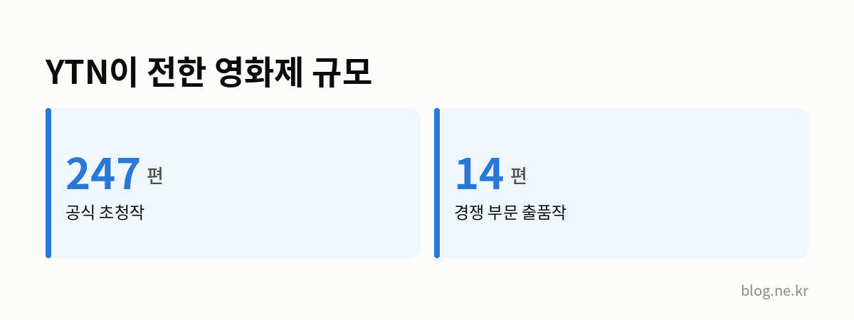 YTN이 전한 영화제 규모 인포그래픽
