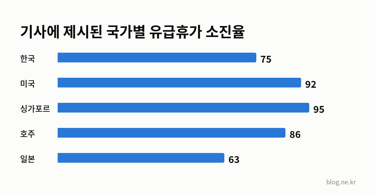 기사에 제시된 국가별 유급휴가 소진율 인포그래픽