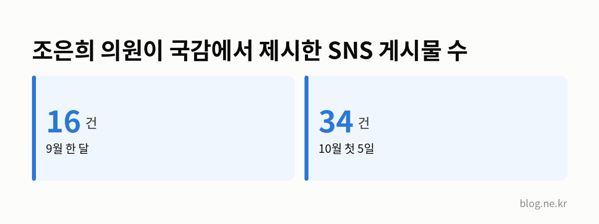 조은희 의원이 국감에서 제시한 SNS 게시물 수 인포그래픽