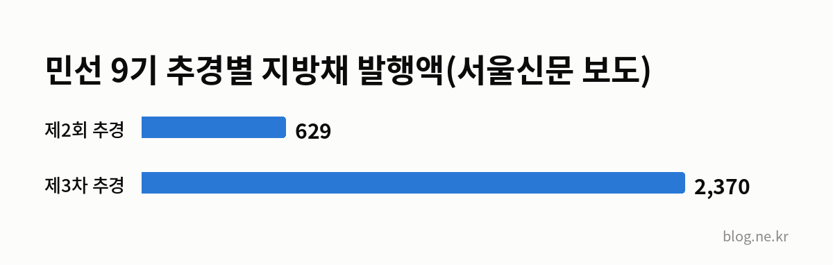 민선 9기 추경별 지방채 발행액(서울신문 보도) 인포그래픽