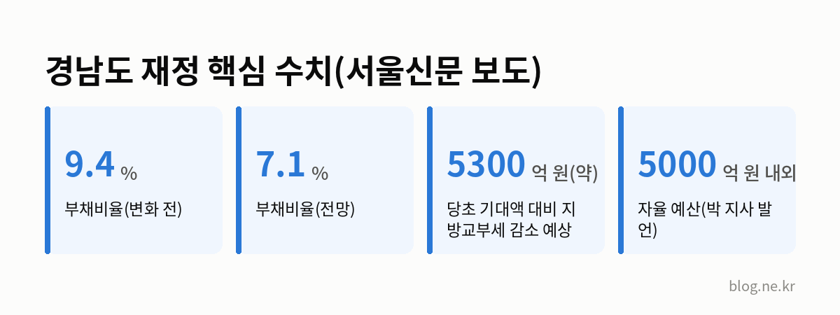 경남도 재정 핵심 수치(서울신문 보도) 인포그래픽