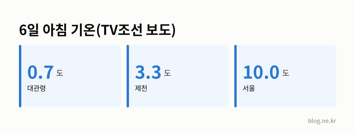6일 아침 기온(TV조선 보도) 인포그래픽