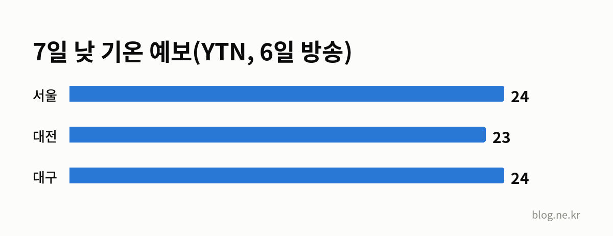7일 낮 기온 예보(YTN, 6일 방송) 인포그래픽