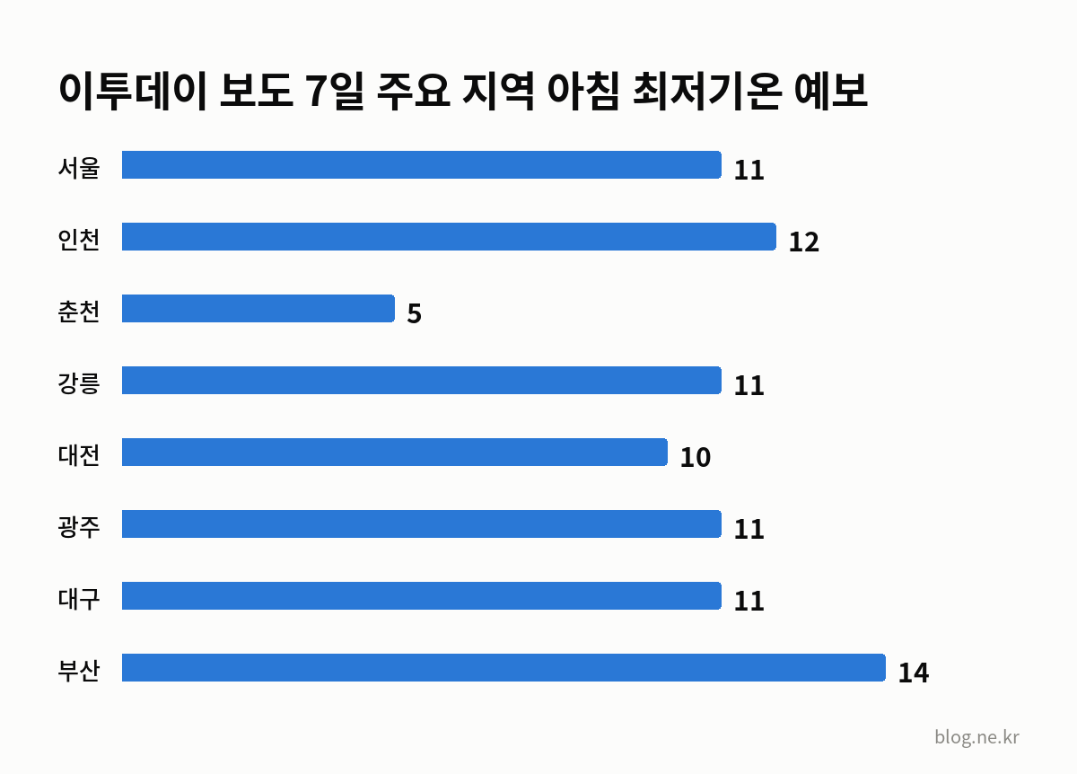 이투데이 보도 7일 주요 지역 아침 최저기온 예보 인포그래픽