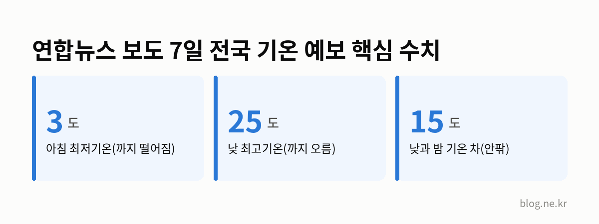 연합뉴스 보도 7일 전국 기온 예보 핵심 수치 인포그래픽