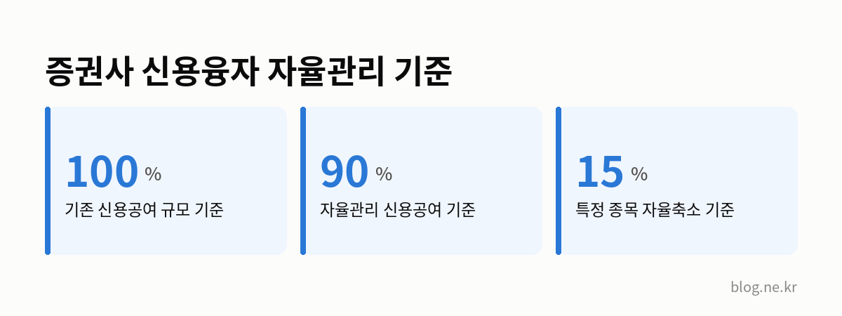 증권사 신용융자 자율관리 기준 인포그래픽