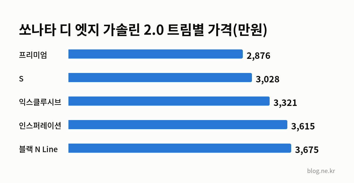 쏘나타 디 엣지 가솔린 2.0 트림별 가격(만원) 인포그래픽