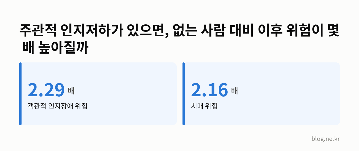 주관적 인지저하가 있으면, 없는 사람 대비 이후 위험이 몇 배 높아질까 인포그래픽
