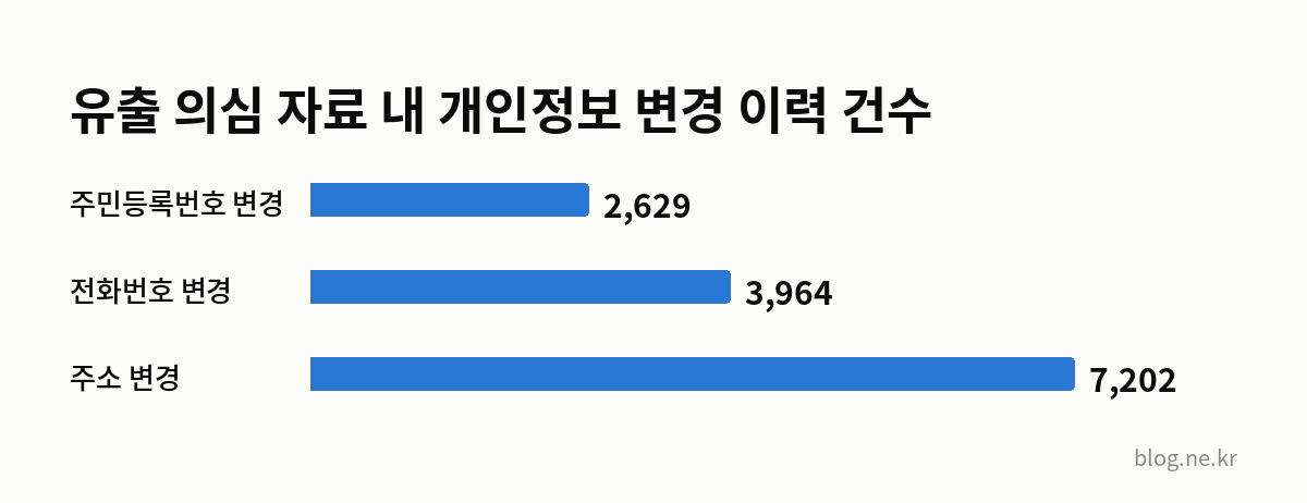 유출 의심 자료 내 개인정보 변경 이력 건수 인포그래픽