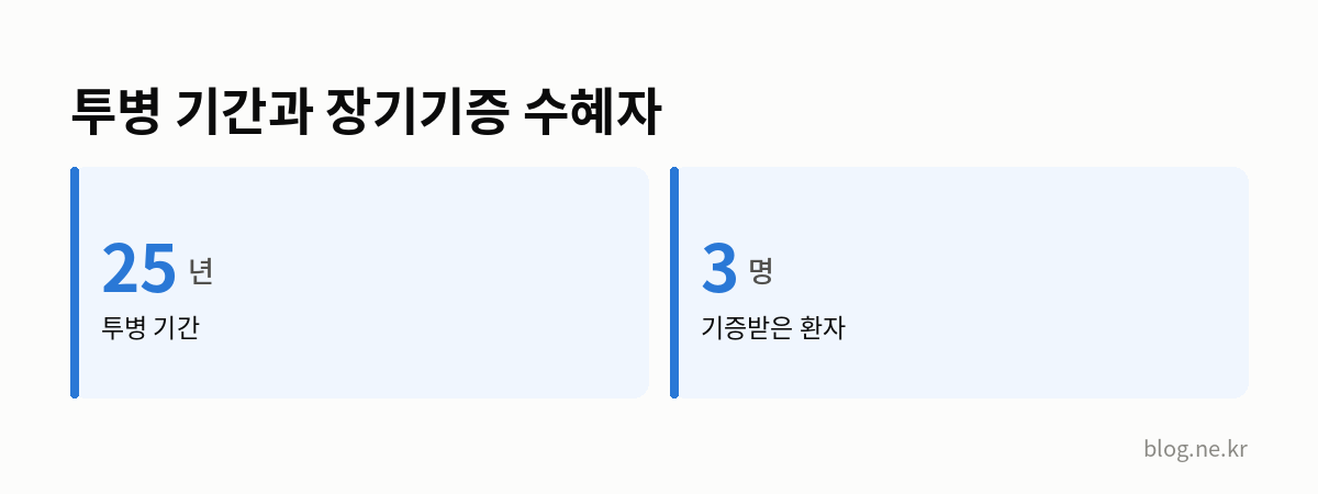 투병 기간과 장기기증 수혜자 인포그래픽