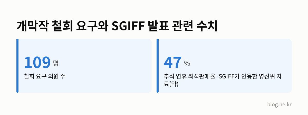개막작 철회 요구와 SGIFF 발표 관련 수치 인포그래픽