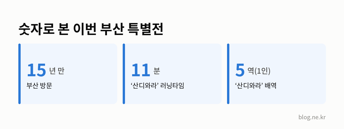 숫자로 본 이번 부산 특별전 인포그래픽