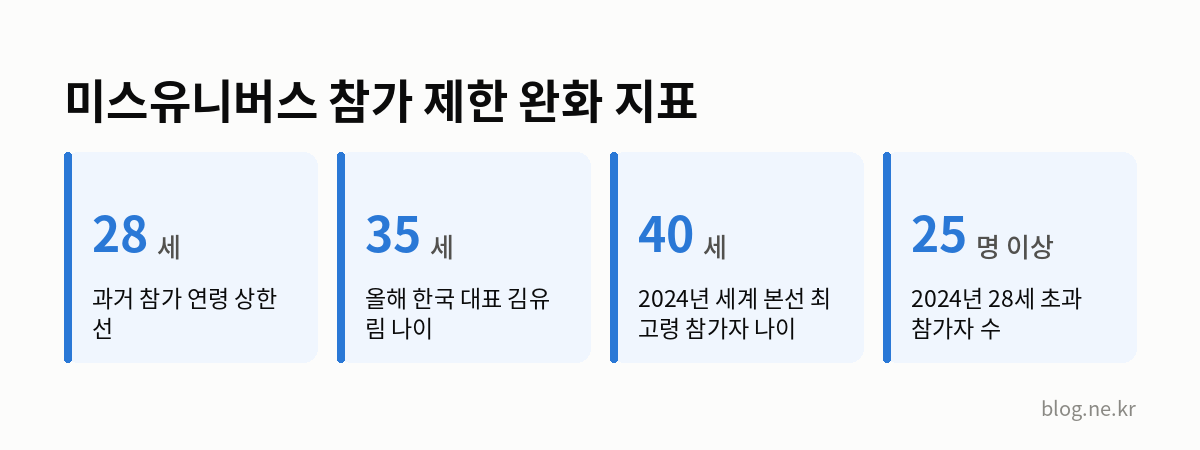 미스유니버스 참가 제한 완화 지표 인포그래픽