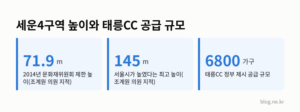 세운4구역 높이와 태릉CC 공급 규모 인포그래픽