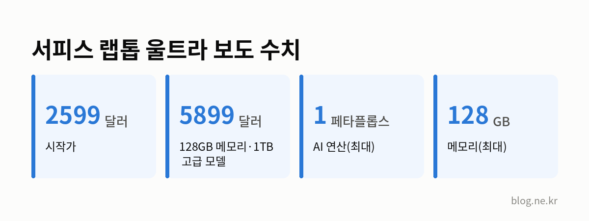 서피스 랩톱 울트라 보도 수치 인포그래픽