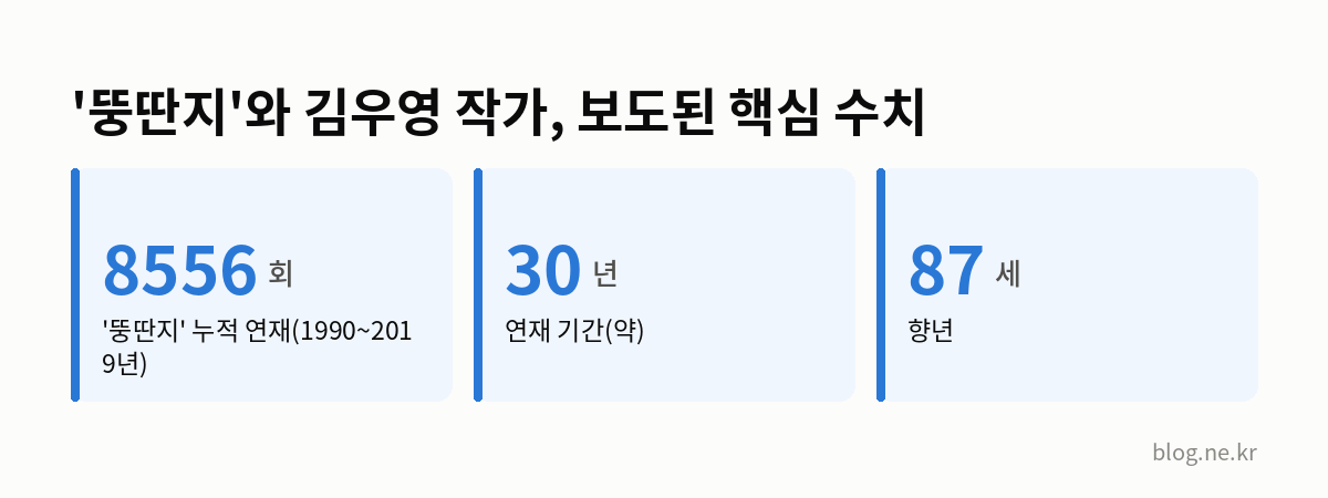 '뚱딴지'와 김우영 작가, 보도된 핵심 수치 인포그래픽