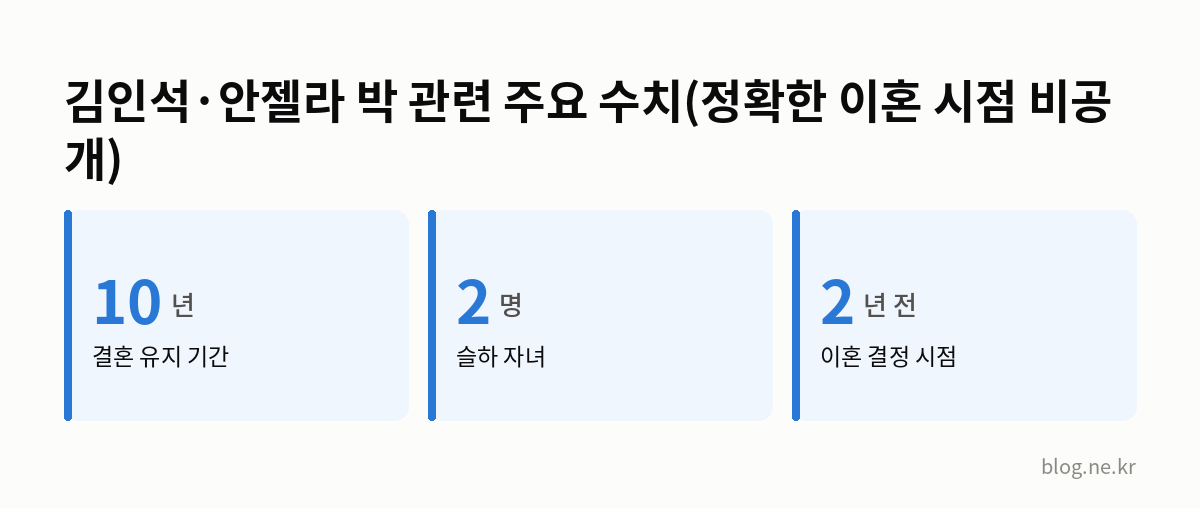 김인석·안젤라 박 관련 주요 수치(정확한 이혼 시점 비공개) 인포그래픽