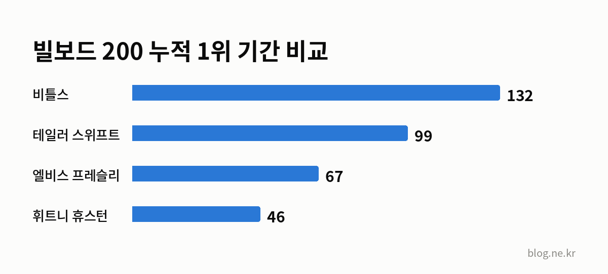 빌보드 200 누적 1위 기간 비교 인포그래픽