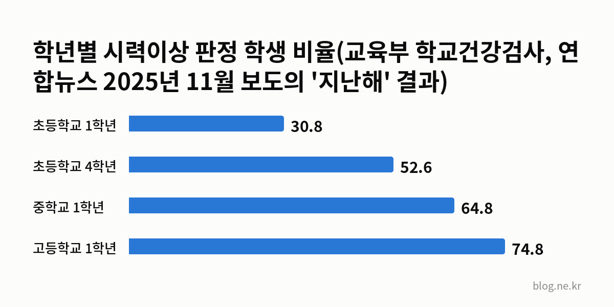 학년별 시력이상 판정 학생 비율(교육부 학교건강검사, 연합뉴스 2025년 11월 보도의 '지난해' 결과) 인포그래픽