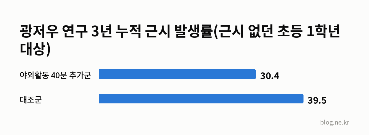 광저우 연구 3년 누적 근시 발생률(근시 없던 초등 1학년 대상) 인포그래픽
