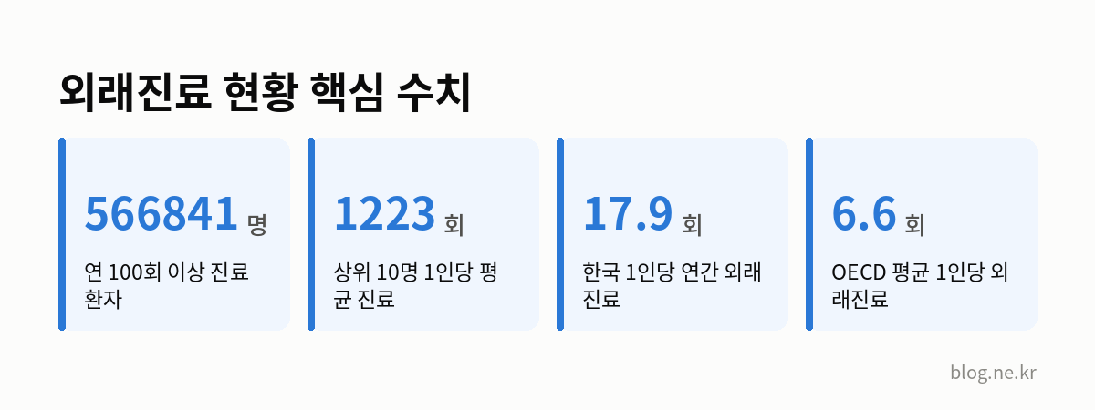 외래진료 현황 핵심 수치 인포그래픽