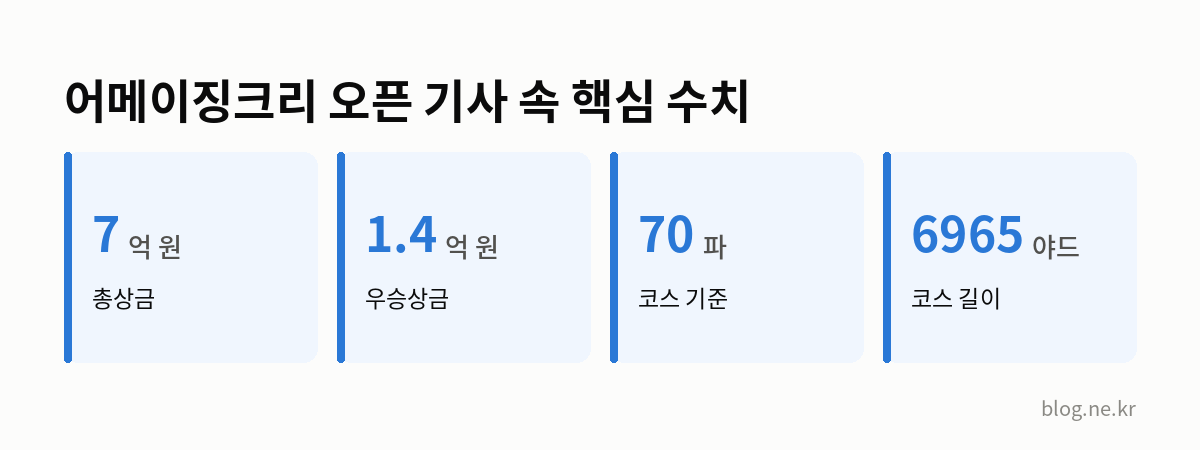 어메이징크리 오픈 기사 속 핵심 수치 인포그래픽