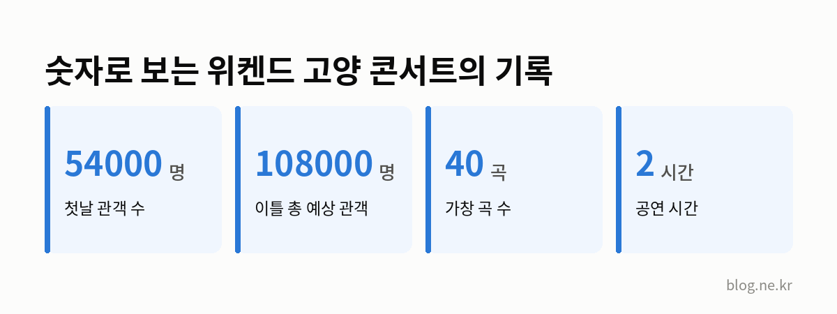숫자로 보는 위켄드 고양 콘서트의 기록 인포그래픽