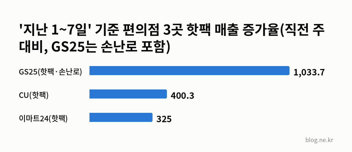 '지난 1~7일' 기준 편의점 3곳 핫팩 매출 증가율(직전 주 대비, GS25는 손난로 포함) 인포그래픽