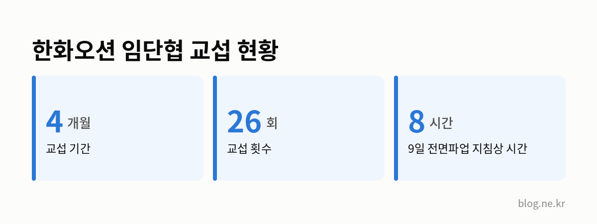 한화오션 임단협 교섭 현황 인포그래픽