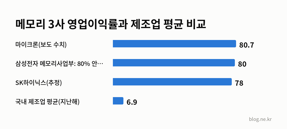 메모리 3사 영업이익률과 제조업 평균 비교 인포그래픽