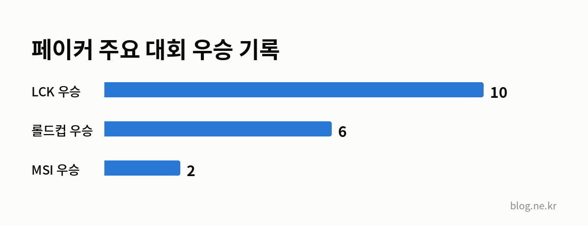 페이커 주요 대회 우승 기록 인포그래픽
