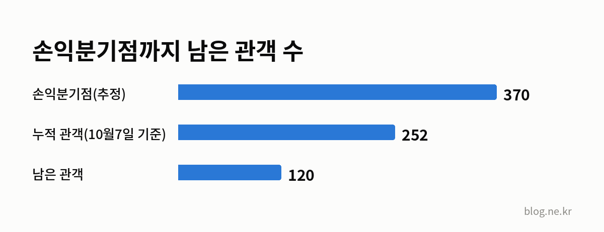 손익분기점까지 남은 관객 수 인포그래픽