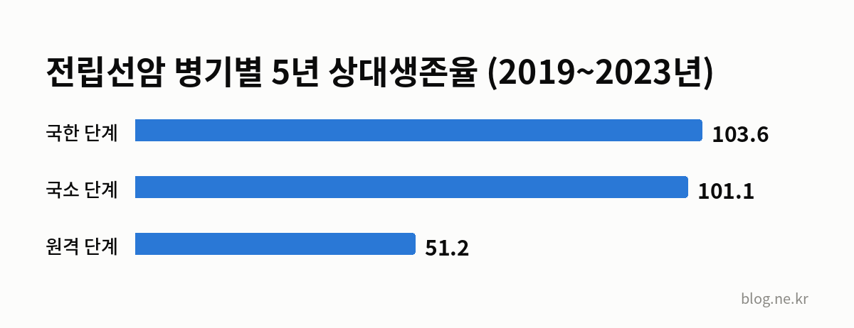 전립선암 병기별 5년 상대생존율 (2019~2023년) 인포그래픽