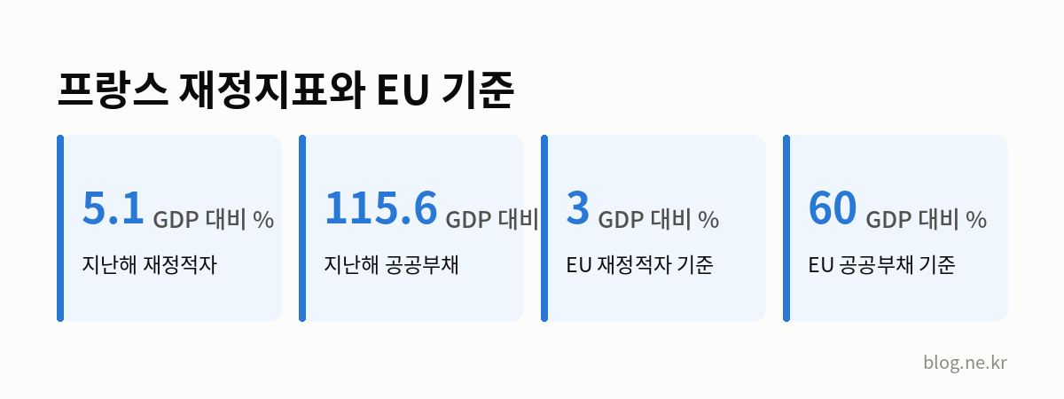 프랑스 재정지표와 EU 기준 인포그래픽